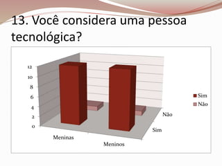 13. Você considera uma pessoa 
tecnológica? 
Sim 
Não 
12 
10 
8 
6 
4 
2 
0 
Meninas 
Meninos 
Sim 
Não 
 