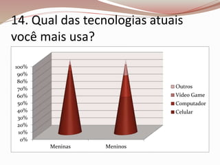14. Qual das tecnologias atuais 
você mais usa? 
100% 
90% 
80% 
70% 
60% 
50% 
40% 
30% 
20% 
10% 
0% 
Meninas Meninos 
Outros 
Vídeo Game 
Computador 
Celular 
 