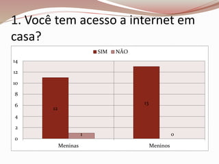 1. Você tem acesso a internet em 
casa? 
12 
13 
SIM NÃO 
1 0 
14 
12 
10 
8 
6 
4 
2 
0 
Meninas Meninos 
 