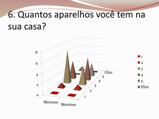 6. Quantos aparelhos você tem na 
sua casa? 
1 
2 
3 
4 
5 
Elite 
8 
6 
4 
2 
0 
Meninas 
Meninos 
1 
2 
3 
4 
5 
Elite 
 