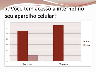 7. Você tem acesso a internet no 
seu aparelho celular? 
14 
12 
10 
8 
6 
4 
2 
0 
Meninas Meninos 
Sim 
Não 
 