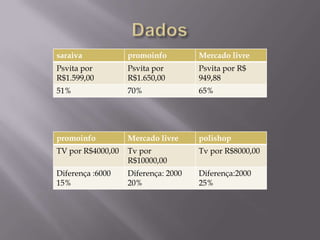 saraiva            promoinfo         Mercado livre
Psvita por         Psvita por        Psvita por R$
R$1.599,00         R$1.650,00        949,88
51%                70%               65%




promoinfo          Mercado livre     polishop
TV por R$4000,00   Tv por            Tv por R$8000,00
                   R$10000,00
Diferença :6000    Diferença: 2000   Diferença:2000
15%                20%               25%
 