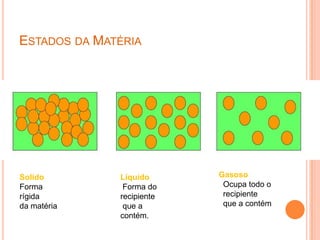 Estados da MatériaGasoso  Ocupa todo o  recipiente  que a contémSolidoForma rígidada matériaLíquido Forma do  recipiente que a contém.