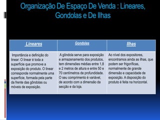 Organização De Espaço De Venda : Lineares,
Gondolas e De Ilhas
Lineares Gondolas Ilhas
Importância e definição do
linear: O linear é toda a
superfície que promove a
exposição do produto. O linear
corresponde normalmente uma
superfície, formada pela parte
da frente das gôndolas ou
móveis de exposição.
A gôndola serve para exposição
e armazenamento dos produtos,
tem dimensões médias entre 1,8
e 2 metros de altura e entre 50 e
70 centímetros de profundidade.
O seu comprimento é variável,
de acordo com a dimensão da
secção e da loja.
Ao nível dos expositores,
encontramos ainda as ilhas, que
podem ser frigoríficas,
normalmente de grande
dimensão e capacidade de
exposição. A disposição do
produto é feita na horizontal.
 