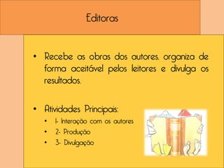 Editoras


• Recebe as obras dos autores, organiza de
  forma aceitável pelos leitores e divulga os
  resultados.

• Atividades Principais:
   •   1- Interação com os autores
   •   2- Produção
   •   3- Divulgação
 