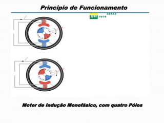 Principio de Funcionamento




Motor de Indução Monofásico, com quatro Pólos
 