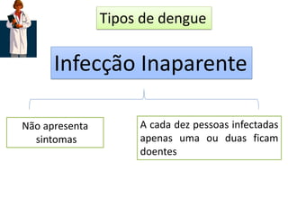 Tipos de dengue
Infecção Inaparente
Não apresenta
sintomas
A cada dez pessoas infectadas
apenas uma ou duas ficam
doentes
 