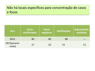 Ano
Casos
confirmados
Casos
negativos
Notificações
Arguardando
resultado
2012 40 40 80 ---
2013(janeiro
-maio)
17 23 51 11
Não há locais específicos para concentração de casos
e focos
 