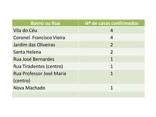 Bairro ou Rua Nº de casos confirmados
Vila do Céu 4
Coronel Francisco Vieira 4
Jardim das Oliveiras 2
Santa Helena 2
Rua José Bernardes 1
Rua Tiradentes (centro) 1
Rua Professor José Maria
(centro)
1
Nova Machado 1
 