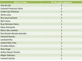 Bairro ou Rua Nº de casos negativos
Vila do Céu 2
Coronel Francisco Vieira 2
Jardim das Oliveiras 1
Santa Luiza 4
Rua Jacuí (centro) 1
Bom Jesus 1
Rua Feliciano Vieira 1
Novo Horizonte 1
Bairro dos caixetas 1
Rua Doutor Renato Azeredo 1
Coronel Azarias 1
cachoeirinha 1
Jardim Bela Vista 1
Arnaldo Izídoro 1
Dom Hugo 1
Arthur Xavier Pereira 1
Major Feliciano 1
Coronel Jacínto 1
 