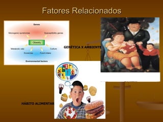 Fatores Relacionados GENÉTICA X AMBIENTE HÁBITO ALIMENTAR 
