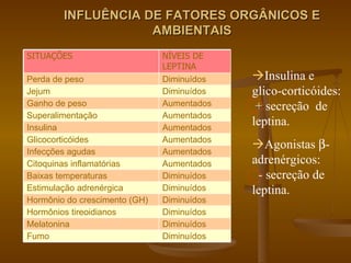 INFLUÊNCIA DE FATORES ORGÂNICOS E AMBIENTAIS  Insulina e glico-corticóides:  + secreção  de leptina.  Agonistas   -adrenérgicos:  - secreção de leptina.  Diminuídos Fumo Diminuídos Melatonina Diminuídos Hormônios tireoidianos Diminuídos Hormônio do crescimento (GH) Diminuídos Estimulação adrenérgica Diminuídos Baixas temperaturas Aumentados Citoquinas inflamatórias Aumentados Infecções agudas Aumentados Glicocorticóides Aumentados Insulina Aumentados Superalimentação Aumentados Ganho de peso Diminuídos Jejum Diminuídos Perda de peso NÍVEIS DE LEPTINA SITUAÇÕES 