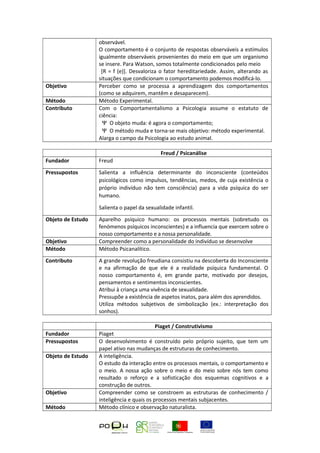 Objetivo
Método
Contributo

observável.
O comportamento é o conjunto de respostas observáveis a estímulos
igualmente observáveis provenientes do meio em que um organismo
se insere. Para Watson, somos totalmente condicionados pelo meio
[R = f (e)]. Desvaloriza o fator hereditariedade. Assim, alterando as
situações que condicionam o comportamento podemos modificá-lo.
Perceber como se processa a aprendizagem dos comportamentos
(como se adquirem, mantêm e desaparecem).
Método Experimental.
Com o Comportamentalismo a Psicologia assume o estatuto de
ciência:
Ψ O objeto muda: é agora o comportamento;
Ψ O método muda e torna-se mais objetivo: método experimental.
Alarga o campo da Psicologia ao estudo animal.
Freud / Psicanálise

Fundador

Freud

Pressupostos

Salienta a influência determinante do inconsciente (conteúdos
psicológicos como impulsos, tendências, medos, de cuja existência o
próprio indivíduo não tem consciência) para a vida psíquica do ser
humano.
Salienta o papel da sexualidade infantil.

Objeto de Estudo
Objetivo
Método
Contributo

Fundador
Pressupostos
Objeto de Estudo

Objetivo
Método

Aparelho psíquico humano: os processos mentais (sobretudo os
fenómenos psíquicos inconscientes) e a influencia que exercem sobre o
nosso comportamento e a nossa personalidade.
Compreender como a personalidade do indivíduo se desenvolve
Método Psicanalítico.
A grande revolução freudiana consistiu na descoberta do Inconsciente
e na afirmação de que ele é a realidade psíquica fundamental. O
nosso comportamento é, em grande parte, motivado por desejos,
pensamentos e sentimentos inconscientes.
Atribui à criança uma vivência de sexualidade.
Pressupõe a existência de aspetos inatos, para além dos aprendidos.
Utiliza métodos subjetivos de simbolização (ex.: interpretação dos
sonhos).
Piaget / Construtivismo
Piaget
O desenvolvimento é construído pelo próprio sujeito, que tem um
papel ativo nas mudanças de estruturas de conhecimento.
A inteligência.
O estudo da interação entre os processos mentais, o comportamento e
o meio. A nossa ação sobre o meio e do meio sobre nós tem como
resultado o reforço e a sofisticação dos esquemas cognitivos e a
construção de outros.
Compreender como se constroem as estruturas de conhecimento /
inteligência e quais os processos mentais subjacentes.
Método clínico e observação naturalista.

 