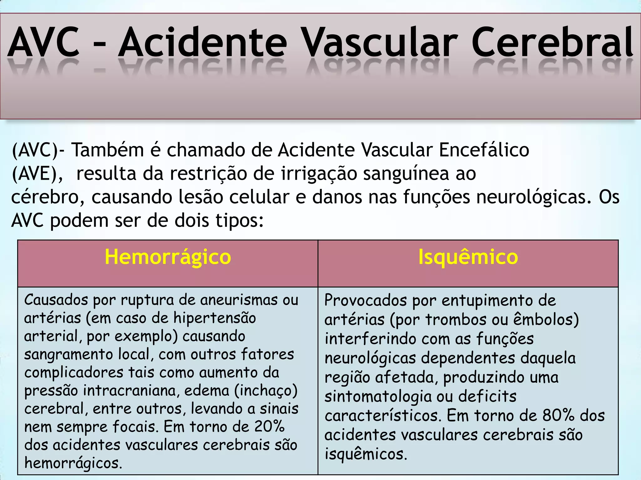AVC – Acidente Vascular Cerebral
(AVC)- Também é chamado de Acidente Vascular Encefálico
(AVE), resulta da restrição de irrigação sanguínea ao
cérebro, causando lesão celular e danos nas funções neurológicas. Os
AVC podem ser de dois tipos:

Hemorrágico
Causados por ruptura de aneurismas ou
artérias (em caso de hipertensão
arterial, por exemplo) causando
sangramento local, com outros fatores
complicadores tais como aumento da
pressão intracraniana, edema (inchaço)
cerebral, entre outros, levando a sinais
nem sempre focais. Em torno de 20%
dos acidentes vasculares cerebrais são
hemorrágicos.

Isquêmico
Provocados por entupimento de
artérias (por trombos ou êmbolos)
interferindo com as funções
neurológicas dependentes daquela
região afetada, produzindo uma
sintomatologia ou deficits
característicos. Em torno de 80% dos
acidentes vasculares cerebrais são
isquêmicos.

 