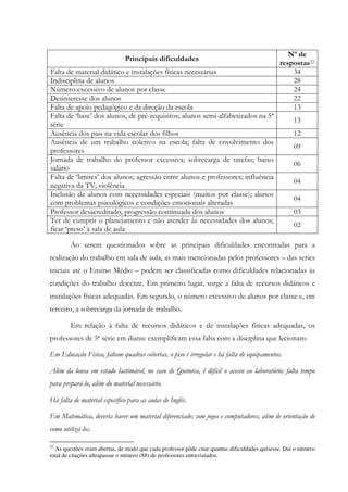 Principais dificuldades
Nº de
respostas22
Falta de material didático e instalações físicas necessárias 34
Indisciplina de alunos 28
Número excessivo de alunos por classe 24
Desinteresse dos alunos 22
Falta de apoio pedagógico e da direção da escola 13
Falta de ‘base’ dos alunos, de pré-requisitos; alunos semi-alfabetizados na 5ª
série
13
Ausência dos pais na vida escolar dos filhos 12
Ausência de um trabalho coletivo na escola; falta de envolvimento dos
professores
09
Jornada de trabalho do professor excessiva; sobrecarga de tarefas; baixo
salário
06
Falta de ‘limites’ dos alunos; agressão entre alunos e professores; influência
negativa da TV; violência
04
Inclusão de alunos com necessidades especiais (muitos por classe); alunos
com problemas psicológicos e condições emocionais alteradas
04
Professor desacreditado; progressão continuada dos alunos 03
Ter de cumprir o planejamento e não atender às necessidades dos alunos;
ficar ‘preso’ à sala de aula
02
Ao serem questionados sobre as principais dificuldades encontradas para a
realização do trabalho em sala de aula, as mais mencionadas pelos professores – das series
iniciais até o Ensino Médio – podem ser classificadas como dificuldades relacionadas às
condições do trabalho docente. Em primeiro lugar, surge a falta de recursos didáticos e
instalações físicas adequadas. Em segundo, o número excessivo de alunos por classe e, em
terceiro, a sobrecarga da jornada de trabalho.
Em relação à falta de recursos didáticos e de instalações físicas adequadas, os
professores de 5ª série em diante exemplificam essa falta com a disciplina que lecionam:
Em Educação Física, faltam quadras cobertas, o piso é irregular e há falta de equipamentos.
Além da lousa em estado lastimável, no caso de Química, é difícil o acesso ao laboratório: falta tempo
para prepará-lo, além do material necessário.
Há falta de material específico para as aulas de Inglês.
Em Matemática, deveria haver um material diferenciado: com jogos e computadores, além de orientação de
como utilizá-los.
22
As questões eram abertas, de modo que cada professor pôde citar quantas dificuldades quisesse. Daí o número
total de citações ultrapassar o número (88) de professores entrevistados.
 