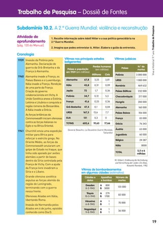 Trabalho de Pesquisa – Dossiê de Fontes
19
VivaaHistória!9.ºanoTrabalhodePesquisa
Atividade de
aprofundamento
[pág. 120 do Manual]
Subdomínio 10.2. A 2.ª Guerra Mundial: violência e reconstrução
1. Recolhe informação sobre Adolf Hitler e a sua política genocidiária na
2.ª Guerra Mundial.
2. Imagina que podes entrevistar A. Hitler. Elabora o guião da entrevista.
Vítimas nos principais estados
beligerantes
Países e população
em 1939 (em milhões)
Perdas humanas
(em milhões)
Militares Civis
Alemanha 67,8 3,25 3,81
Itália 43,8 0,31 0,09
Japão 72 1,7 0,36
Polónia 34,7 0,12 5,3
França 41,6 0,25 0,36
Grã-Bretanha 47,4 0,1 0,04
URSS 167,3 13,6 7,7
EUA 131 0,3 0
TOTAIS 605,6 19,63 17,66
General Beaufre, La Deuxième Guerre Mondiale,
Tallandier
Vítimas judaicas
Países
N.º de
mortos
Polónia 3 000 000
URSS 1 000 000
Roménia 469 632
Países Bálticos 232 000
Checoslováquia 217 000
Hungria 200 000
Alemanha 160 000
Países Baixos 106 000
França 83 000
Grécia 76 343
Áustria 65 000
Jugoslávia 60 000
Bélgica 24 387
Itália 8000
TOTAL
5,5 a 6
milhões
M. Gilbert, Endlösung die Vertreibung
und Vernichtung der Juden. Ein Atlas,
Rowohit Reinbek, 1982
Vítimas de bombardeamentos
em algumas cidades (estimativa)
Cidades e
datas
Aparelhos
e bombas
Número de
mortos
Dresden
8-2-1945
A 800
B 3000
135 000
Tóquio
10-3-1945
A 279
B 1700
83 000
Hiroxima
6-8-1945
A 1
B 1
70 000
Nagasáqui
9-8-1945
A 1
B 1
36 000
1939 Invasão da Polónia pela
Alemanha. Declaração de
guerra da Grã-Bretanha e da
França à Alemanha.
1940 Alemanha invade a França, os
Países Baixos e o Luxemburgo.
Itália invade a França. Rendição
de uma parte da França.
Criação do governo
colaboracionista em Vichy. A
União Soviética anexa a Estónia,
Letónia e Lituânia e conquista a
região romena da Bessarábia.
A Itália invade a Grécia.
As forças britânicas da
Commonwealth iniciam ofensivas
contra as forças italianas no
Egito e na África Oriental.
1941 Churchill envia uma expedição
militar para África para
reforçar o exército grego. No
Oriente Médio, as forças da
Commonwealth anularam um
golpe de Estado no Iraque, que
tinha sido apoiado por aviões
alemães a partir de bases
dentro da Síria controlada pela
França de Vichy. Com a ajuda
da França livre invadiram a
Síria e o Líbano.
Grande ofensiva soviética
expulsa as forças alemãs da
região de Leningrado,
terminando com a guerra
nessa frente.
Ofensivas Aliadas em Itália,
libertando Roma.
Invasão da Normandia pelos
Aliados em 6 de junho, episódio
conhecido como Dia D.
Cronologia
 