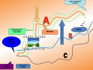 PRINCÍPIOS E
VALORES
PONTOS
FORTES E
FRACOS
SITUAÇÃO
ATUAL
MISSÃO
O
P
O
R
T
U
N
I
D
A
D
E
S
A
M
E
A
Ç
A
S
VISÃO
ONDE
ESTAMOS
ONDE QUEREMOS
CHEGAR
 