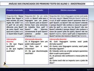 Primeiro enunciado: Nono enunciado: Décimo enunciado:
Perguntas-QU: Nossa
língua Que língua? é
bem variada, [e] uma
região De onde? fala
O quê? de um jeito
diferente uma Qual?
da outra Qual?, mas
qual será o jeito certo
de Quem falar O quê?
Perguntas-QU: De um certo
modo eu Quem? acho que a
linguagem tem um poder
sobre Quem?, pois se Quem?
formos fazer uma entrevista
de trabalho Para quê? E
Quem? não falarmos
corretamente O quê? Quem?
podemos perder esse
emprego. (...)
Perguntas-QU: Com a linguagem correta você pode
‘derrubar alguém’ Quem? falando Quem? certo ou
errado O quê? sempre Quem? queremos dizer O
quê? Quem?, se Quem? não nos Quem? entende
é porque Quem? não conhece o nosso De quem?
jeito Do quê? e, com isso [se Quem? não nos
Quem? entende é porque Quem? não conhece o
nosso De quem? jeito Do quê?], Quem? não me
Quem? importo, Com o quê? pois o importante é
Quem? sermos nós mesmo e Quem? Ser honesto.
Intervenção
docente:
1. De que língua
você fala?
2. De que regiões
você fala?
Intervenção docente:
15. A linguagem tem um
poder sobre quem?
16. Para que é essa
entrevista?
17. De que discriminação
você fala?
Intervenção docente:
18. Com linguagem correta você pode
derrubar quem?
19. Como, com linguagem correta, você pode
derrubar alguém?
20. Falando certo ou errado sempre queremos
dizer o quê e para quem?
21. As pessoas não conhecem o nosso jeito do
quê?
22. Como você não se importa com o jeito de
dizer?
ANÁLISE DOS ENUNCIADOS DO PRIMEIRO TEXTO DO ALUNO 1- AMOSTRAGEM
 