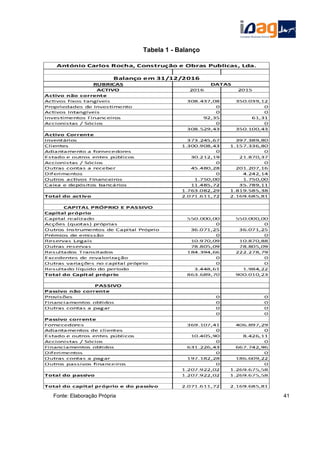 Tabela 1 - Balanço
Fonte: Elaboração Própria 41
 