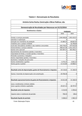 2016 2015
Vendas e serviços prestados 1.444.440,06 1.941.423,57
Subsídios à exploração 0 0
Variação nos inventários da produção -31.885,55 -84.867,93
Trabalhos para a própria entidade 0 42.790,00
Custo das mercadorias vendidas e das matérias consumidas -426.770,42 -477.914,36
Fornecimentos e serviços externos -490.617,58 -1.011.319,17
Gastos com o pessoal -425.907,13 -365.496,11
Ajustamentos de inventários (perdas / reversões) 0 0
Imparidade de dívidas a receber (perdas / reversões) 0 0
Provisões (aumentos / reduções) 0 0
Outras imparidades (perdas / reversões) 0 0
Aumentos / reduções de justo valor 0 0
Outros rendimentos e ganhos 6.772,14 6.661,10
Outros gastos e perdas -11.512,86 -10.088,51
Resultado antes de depreciações, gastos de financiamento e impostos 64.518,66 41.188,59
Gastos / reversões de depreciação e de amortização -20.706,58 0
Resultado operacional (antes de gastos de financiamento e impostos 43.812,08 41.188,59
Juros e rendimentos similares obtidos 0 0
Juros e gastos similares suportados -39.657,14 -38.797,97
Resultado antes de impostos 4.154,94 2.390,62
Imposto sobre o rendimento do período 706,33 406,4
Resultado líquido do período 3.448,61 1.984,22
PERÍODOS
Demonstração de Resultados por Naturezas em 31/12/2016
António Carlos Rocha, Construção e Obras Publicas, Lda.
Rendimentos e Gastos
Tabela 2 - Demostração de Resultados
Fonte: Elaboração Própria 42
 