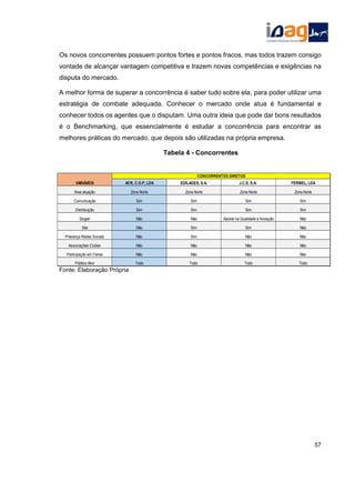 ACR, C.O.P, LDA EDILAGES, S.A. J.C.S. S.A. FERMEL, LDA
Área atuação Zona Norte Zona Norte Zona Norte Zona Norte
Comunicação Sim Sim Sim Sim
Distribuição Sim Sim Sim Sim
Slogan Não Não Aposte na Qualidade e Inovação Não
Site Não Sim Sim Não
Presença Redes Sociais Não Sim Não Não
Associações Clubes Não Não Não Não
Participação em Feiras Não Não Não Não
Público Alvo Todo Todo Todo Todo
CONCORRENTES DIRETOS
VARIÁVEIS
Os novos concorrentes possuem pontos fortes e pontos fracos, mas todos trazem consigo
vontade de alcançar vantagem competitiva e trazem novas competências e exigências na
disputa do mercado.
A melhor forma de superar a concorrência é saber tudo sobre ela, para poder utilizar uma
estratégia de combate adequada. Conhecer o mercado onde atua é fundamental e
conhecer todos os agentes que o disputam. Uma outra ideia que pode dar bons resultados
é o Benchmarking, que essencialmente é estudar a concorrência para encontrar as
melhores práticas do mercado, que depois são utilizadas na própria empresa.
Tabela 4 - Concorrentes
Fonte: Elaboração Própria
57
 