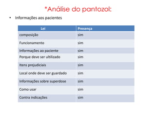 *Análise do pantozol:
• Informações aos pacientes

                   Lei              Presença
     composição                     sim

     Funcionamento                  sim
     Informações ao paciente        sim
     Porque deve ser ultilizado     sim

     Itens prejudiciais             sim

     Local onde deve ser guardado   sim

     Informações sobre superdose    sim

     Como usar                      sim

     Contra indicações              sim
 
