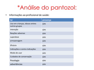 *Análise do pantozol:
• Informações ao profissional de saúde:
    lei                              presença
    Uso em crianças, idosos entres   sim
    outros grupos
    Interação                        sim
    Reações adversas                 sim
    superdose                        sim
    armazenagem                      sim
    Eficácia                         sim
    Indicações e contra indicações   sim
    Modo de usar                     sim
    Cuidados de conservação          sim
    Posologia                        sim
    advertências                     sim
 