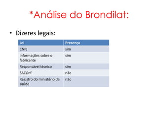 *Análise do Brondilat:
• Dizeres legais:
   Lei                         Presença
   CNPJ                        sim
   Informações sobre o         sim
   fabricante
   Responsável técnico         sim
   SAC/inf.                    não
   Registro do ministério da   não
   saúde
 