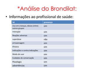 *Análise do Brondilat:
• Informações ao profissional de saúde:
   lei                              presença
   Uso em crianças, idosos entres   sim
   outros grupos
   Interação                        sim
   Reações adversas                 sim
   superdose                        não
   armazenagem                      sim
   Eficácia                         sim
   Indicações e contra indicações   sim
   Modo de usar                     sim
   Cuidados de conservação          sim
   Posologia                        sim
   advertências                     sim
 