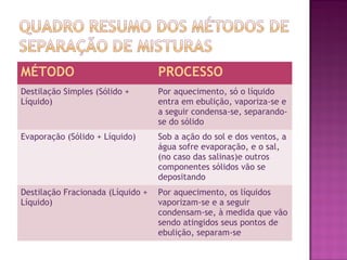 MÉTODO PROCESSO
Destilação Simples (Sólido +
Líquido)
Por aquecimento, só o líquido
entra em ebulição, vaporiza-se e
a seguir condensa-se, separando-
se do sólido
Evaporação (Sólido + Líquido) Sob a ação do sol e dos ventos, a
água sofre evaporação, e o sal,
(no caso das salinas)e outros
componentes sólidos vão se
depositando
Destilação Fracionada (Líquido +
Líquido)
Por aquecimento, os líquidos
vaporizam-se e a seguir
condensam-se, à medida que vão
sendo atingidos seus pontos de
ebulição, separam-se
 