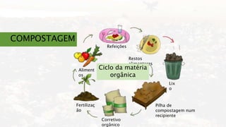 COMPOSTAGEM
Refeições
Restos
alimentares
Lix
o
Pilha de
compostagem num
recipiente
Corretivo
orgânico
Fertilizaç
ão
Aliment
os
Ciclo da matéria
orgânica
 