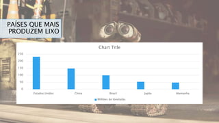 PAÍSES QUE MAIS
PRODUZEM LIXO
0
50
100
150
200
250
Estados Unidos China Brasil Japão Alemanha
Chart Title
Milhões de toneladas
 