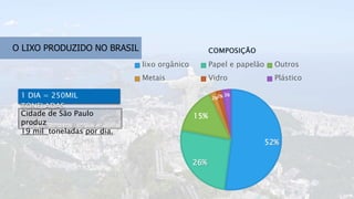 O LIXO PRODUZIDO NO BRASIL
1 DIA = 250MIL
TONELADAS
52%
26%
15%
2%2% 3%
COMPOSIÇÃO
lixo orgânico Papel e papelão Outros
Metais Vidro Plástico
Cidade de São Paulo
produz
19 mil toneladas por dia.
 