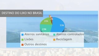 53%
23%
20%
2%
2%
Aterros sanitários Aterros controlados
Lixões Reciclagem
Outros destinos
DESTINO DO LIXO NO BRASIL
 