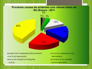 1%
2%
3%
12%
18%
22%
42%
Prováveis causas de acidentes com vítimas fatais em
Rio Branco - 2011
CONDUTOR E PASSAGEIRO SEM CAPACETE FALTA DE ILUMINAÇÃO DA VIA
FALTA DE SINALIZAÇÃO IMPRUDENCIA
FALTA DE ATENÇÃO DA PEDESTRE EXCESSO DE VELOCIDADE
ALCOOL DEFEITO MECANICO
 