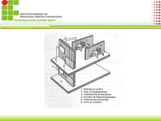 Cabeamento Horizontal É a parte do sistema de cabeamento que vai das tomadas de telecomunicações até o gabinete de fiação. O padrão determina que o equipamento ultilize topologia estrela. 