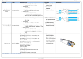 Relatório de Redes                                                                                                                                                                            ESCE-IPS

Ligação                          Cabo                     Especificação                                                                         Vantagens                        Ilustração
                                                              i.   Diâmetro do núcleo/bainha (“core”/”cladding”)                                   Não é afectada por
                                                                       a.   8 a 10 µm (núcleo) / 125 a 127 µm (bainha)                               dispersão modal
                                                            ii.    Janelas disponíveis
                                                                                                                                                   Suporta distâncias
                                                                       a.   1310 e 1550 ηm
                                                                                                                                                     superiores
 1 - Sede – Lisboa e Instituto                              iii.   Atenuação óptica
      Público (facultativo,                                                                                                                        Ligações mais delicadas
                                 Fibra Óptica Monómodo                 a.   0,45 dB/Km / 0,3 dB/Km para 1310 ηm / 1550 ηm
   dependente de serviços
           externos)                                        iv.    Especificações físicas
                                                                       a.   Interior / exterior (“Indoor”/”outdoor”)
                                                                       b.   Protecções (mecânicas, anti-roedoras, anti-humidade, etc.)

                                                                       c. Normas ISO/IEC 11801 oriundas do IEC 793 e 974 e ITU-T G.652

                                                             i.    Diâmetro do núcleo/bainha (“core”/”cladding”)                                   A transmissão é afectada
                                                                       a.   50 / 125 µm                                                              por Dispersão multimodal
                                                                       b.   62,5 / 125 µm
                                                                                                                                                     (espalhamento no tempo)
                                                            ii.    Janelas disponíveis
                                                                       a.   850 e 1300 ηm para 50 / 125 µm e 62,5 / 125 µm                         Ligações mais simples
                                                           iii.    Atenuação óptica                                                                Menor custo e, relação á
2 -Entre Bastidores BD e FD e                                               3 dB/Km / 1 dB/Km para 850 ηm / 1300 ηm na 50 / 125 µm
                                 Fibra Óptica Multimodo                a.
                                                                                                                                                     fibra óptica monómodo
   entre Bastidores FD e FD
                                                                       b.   3,5 dB/Km / 1 dB/Km para 850 ηm / 1300 ηm na 62,5 / 125 µm
                                                            iv.    Especificações físicas
                                                                       a.   Interior / exterior (“Indoor”/”outdoor”)
                                                                       b.   Protecções (mecânicas, anti-roedoras, anti-humidade, etc.)
                                                                       c.   Normas ISO/IEC 11801 oriundas do IEC 793 e 974 e ITU-T
                                                                            G.652

                                                          Categoria 3 (CAT 3)                                                                      Definido pela norma
                                                          pares entrançados (UTP, S/UTP, STP) de 16 MHz de largura de banda                          ANSI EIA/TIA-568-B-2.1
                                                          Categoria 4 (CAT 4)                                                                        possui bitola 24 AWG e
                                                          pares entrançados (UTP, S/UTP, STP) de 20 MHz de largura de banda
                                                                                                                                                     banda passante de até 250
                                                          Categoria 5 (CAT 5)                                                                        MHz e pode ser usado em
                                                          pares entrançados (UTP, S/UTP, STP) de 100 MHz de largura de banda
                                                                                                                                                     redes gigabit ethernet a
                                                          Categoria 5 enhanced (CAT 5e)
    3 -Entre FD e as T.O.        Cabo S/UTP Categoria 6                                                                                              velocidade de 1Gbps
                                                          especificações mais apertadas que a CAT 5
                                                          de 100 MHz de largura de banda para
                                                          permitir Gigabit Ethernet

                                                          Categoria 6 (CAT 6)
                                                          pares entrançados (UTP, S/UTP) até 250 MHz de largura de banda

                                                          Categoria 7 (CAT 7)
                                                          pares entrançados (STP) até 600 MHz de largura de banda
Tabela 3- Especificação de cabos de ligação entre subsistemas




                                                                                                                             P á g i n a | 15
 