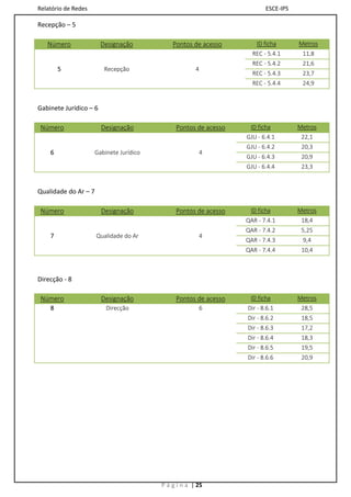 Relatório de Redes                                                       ESCE-IPS

Recepção – 5

   Número               Designação            Pontos de acesso        ID ficha      Metros
                                                                    REC - 5.4.1      11,8
                                                                    REC - 5.4.2      21,6
        5                Recepção                      4
                                                                    REC - 5.4.3      23,7
                                                                    REC - 5.4.4      24,9


Gabinete Jurídico – 6

 Número                 Designação             Pontos de acesso    ID ficha         Metros
                                                                  GJU - 6.4.1        22,1
                                                                  GJU - 6.4.2        20,3
    6                 Gabinete Jurídico                 4
                                                                  GJU - 6.4.3        20,9
                                                                  GJU - 6.4.4        23,3


Qualidade do Ar – 7

 Número                 Designação             Pontos de acesso    ID ficha         Metros
                                                                  QAR - 7.4.1        18,4
                                                                  QAR - 7.4.2        5,25
    7                 Qualidade do Ar                   4
                                                                  QAR - 7.4.3        9,4
                                                                  QAR - 7.4.4        10,4



Direcção - 8

 Número                 Designação             Pontos de acesso    ID ficha         Metros
    8                     Direcção                      6         Dir - 8.6.1        28,5
                                                                  Dir - 8.6.2        18,5
                                                                  Dir - 8.6.3        17,2
                                                                  Dir - 8.6.4        18,3
                                                                  Dir - 8.6.5        19,5
                                                                  Dir - 8.6.6        20,9




                                          P á g i n a | 25
 