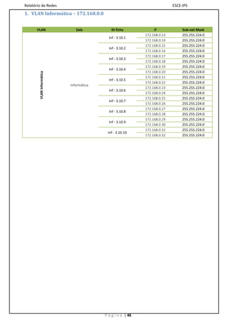 Relatório de Redes                                                         ESCE-IPS
1. VLAN Informática – 172.168.0.0


       VLAN                   Sala          ID ficha             IP             Sub-net Mask
                                                            172.168.0.13        255.255.224.0
                                           Inf - 3.10.1
                                                            172.168.0.14        255.255.224.0
                                                            172.168.0.15        255.255.224.0
                                           Inf - 3.10.2
                                                            172.168.0.16        255.255.224.0
                                                            172.168.0.17        255.255.224.0
                                           Inf - 3.10.3
                                                            172.168.0.18        255.255.224.0
                                                            172.168.0.19        255.255.224.0
                                           Inf - 3.10.4
                                                            172.168.0.20        255.255.224.0
        VLAN Informática




                                                            172.168.0.21        255.255.224.0
                                           Inf - 3.10.5
                                                            172.168.0.22        255.255.224.0
                           Informática
                                                            172.168.0.23        255.255.224.0
                                           Inf - 3.10.6
                                                            172.168.0.24        255.255.224.0
                                                            172.168.0.25        255.255.224.0
                                           Inf - 3.10.7
                                                            172.168.0.26        255.255.224.0
                                                            172.168.0.27        255.255.224.0
                                           Inf - 3.10.8
                                                            172.168.0.28        255.255.224.0
                                                            172.168.0.29        255.255.224.0
                                           Inf - 3.10.9
                                                            172.168.0.30        255.255.224.0
                                                            172.168.0.31        255.255.224.0
                                          Inf - 3.10.10
                                                            172.168.0.32        255.255.224.0




                                         P á g i n a | 46
 