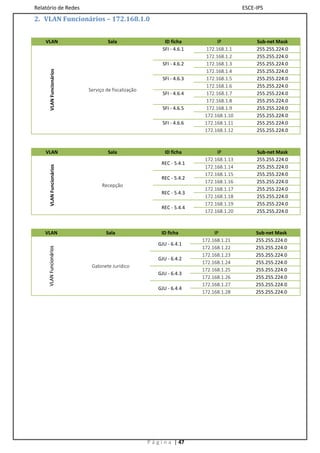 Relatório de Redes                                                                      ESCE-IPS
2. VLAN Funcionários – 172.168.1.0


    VLAN                           Sala                    ID ficha           IP             Sub-net Mask
                                                          SFI - 4.6.1    172.168.1.1         255.255.224.0
                                                                         172.168.1.2         255.255.224.0
                                                          SFI - 4.6.2    172.168.1.3         255.255.224.0
      VLAN Funcionários


                                                                         172.168.1.4         255.255.224.0
                                                          SFI - 4.6.3    172.168.1.5         255.255.224.0
                                                                         172.168.1.6         255.255.224.0
                          Serviço de fiscalização
                                                          SFI - 4.6.4    172.168.1.7         255.255.224.0
                                                                         172.168.1.8         255.255.224.0
                                                          SFI - 4.6.5    172.168.1.9         255.255.224.0
                                                                         172.168.1.10        255.255.224.0
                                                          SFI - 4.6.6    172.168.1.11        255.255.224.0
                                                                         172.168.1.12        255.255.224.0



    VLAN                           Sala                    ID ficha           IP             Sub-net Mask
                                                                         172.168.1.13        255.255.224.0
                                                          REC - 5.4.1
      VLAN Funcionários




                                                                         172.168.1.14        255.255.224.0
                                                                         172.168.1.15        255.255.224.0
                                                          REC - 5.4.2
                                                                         172.168.1.16        255.255.224.0
                                Recepção
                                                                         172.168.1.17        255.255.224.0
                                                          REC - 5.4.3
                                                                         172.168.1.18        255.255.224.0
                                                                         172.168.1.19        255.255.224.0
                                                          REC - 5.4.4
                                                                         172.168.1.20        255.255.224.0



    VLAN                          Sala                    ID ficha           IP              Sub-net Mask
                                                                        172.168.1.21         255.255.224.0
                                                        GJU - 6.4.1
                                                                        172.168.1.22         255.255.224.0
     VLAN Funcionários




                                                                        172.168.1.23         255.255.224.0
                                                        GJU - 6.4.2
                                                                        172.168.1.24         255.255.224.0
                           Gabinete Jurídico
                                                                        172.168.1.25         255.255.224.0
                                                        GJU - 6.4.3
                                                                        172.168.1.26         255.255.224.0
                                                                        172.168.1.27         255.255.224.0
                                                        GJU - 6.4.4
                                                                        172.168.1.28         255.255.224.0




                                                    P á g i n a | 47
 
