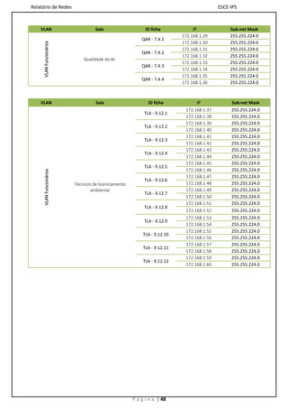 Relatório de Redes                                                                        ESCE-IPS



    VLAN                           Sala                    ID ficha            IP              Sub-net Mask
                                                                          172.168.1.29         255.255.224.0
                                                         QAR - 7.4.1
                                                                          172.168.1.30         255.255.224.0
     VLAN Funcionários
                                                                          172.168.1.31         255.255.224.0
                                                         QAR - 7.4.2
                                                                          172.168.1.32         255.255.224.0
                             Qualidade do Ar
                                                                          172.168.1.33         255.255.224.0
                                                         QAR - 7.4.3
                                                                          172.168.1.34         255.255.224.0
                                                                          172.168.1.35         255.255.224.0
                                                         QAR - 7.4.4
                                                                          172.168.1.36         255.255.224.0



    VLAN                           Sala                     ID ficha            IP             Sub-net Mask
                                                                           172.168.1.37        255.255.224.0
                                                          TLA - 9.12.1
                                                                           172.168.1.38        255.255.224.0
                                                                           172.168.1.39        255.255.224.0
                                                          TLA - 9.12.2
                                                                           172.168.1.40        255.255.224.0
                                                                           172.168.1.41        255.255.224.0
                                                          TLA - 9.12.3
                                                                           172.168.1.42        255.255.224.0
                                                                           172.168.1.43        255.255.224.0
                                                          TLA - 9.12.4
                                                                           172.168.1.44        255.255.224.0
                                                                           172.168.1.45        255.255.224.0
                                                          TLA - 9.12.5
                                                                           172.168.1.46        255.255.224.0
     VLAN Funcionários




                                                                           172.168.1.47        255.255.224.0
                                                          TLA - 9.12.6
                         Técnicos de licenciamento                         172.168.1.48        255.255.224.0
                                ambiental                                  172.168.1.49        255.255.224.0
                                                          TLA - 9.12.7
                                                                           172.168.1.50        255.255.224.0
                                                                           172.168.1.51        255.255.224.0
                                                          TLA - 9.12.8
                                                                           172.168.1.52        255.255.224.0
                                                                           172.168.1.53        255.255.224.0
                                                          TLA - 9.12.9
                                                                           172.168.1.54        255.255.224.0
                                                                           172.168.1.55        255.255.224.0
                                                          TLA - 9.12.10
                                                                           172.168.1.56        255.255.224.0
                                                                           172.168.1.57        255.255.224.0
                                                          TLA - 9.12.11
                                                                           172.168.1.58        255.255.224.0
                                                                           172.168.1.59        255.255.224.0
                                                          TLA - 9.12.12
                                                                           172.168.1.60        255.255.224.0




                                                     P á g i n a | 48
 
