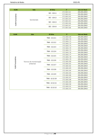 Relatório de Redes                                                                          ESCE-IPS



    VLAN                                 Sala                   ID ficha          IP             Sub-net Mask
                                                                             172.168.1.61        255.255.224.0
                                                              SEC - 10.4.1
                                                                             172.168.1.62        255.255.224.0
         VLAN Funcionários                                                   172.168.1.63        255.255.224.0
                                                              SEC - 10.4.2
                                                                             172.168.1.64        255.255.224.0
                                     Secretariado
                                                                             172.168.1.65        255.255.224.0
                                                              SEC - 10.4.3
                                                                             172.168.1.66        255.255.224.0
                                                                             172.168.1.67        255.255.224.0
                                                              SEC - 10.4.4
                                                                             172.168.1.68        255.255.224.0



   VLAN                                Sala                    ID ficha           IP             Sub-net Mask
                                                                             172.168.1.69        255.255.224.0
                                                            TMA - 12.12.1
                                                                             172.168.1.70        255.255.224.0
                                                                             172.168.1.71        255.255.224.0
                                                            TMA - 12.12.2
                                                                             172.168.1.72        255.255.224.0
                                                                             172.168.1.73        255.255.224.0
                                                            TMA - 12.12.3
                                                                             172.168.1.74        255.255.224.0
                                                                             172.168.1.75        255.255.224.0
                                                            TMA - 12.12.4
                                                                             172.168.1.76        255.255.224.0
                                                                             172.168.1.77        255.255.224.0
                                                            TMA - 12.12.5
                                                                             172.168.1.78        255.255.224.0
     VLAN Funcionários




                                                                             172.168.1.79        255.255.224.0
                                                            TMA - 12.12.6
                             Técnicos de monitorização                       172.168.1.80        255.255.224.0
                                     ambiental                               172.168.1.81        255.255.224.0
                                                            TMA - 12.12.7
                                                                             172.168.1.82        255.255.224.0
                                                                             172.168.1.83        255.255.224.0
                                                            TMA - 12.12.8
                                                                             172.168.1.84        255.255.224.0
                                                                             172.168.1.85        255.255.224.0
                                                            TMA - 12.12.9
                                                                             172.168.1.86        255.255.224.0
                                                                             172.168.1.87        255.255.224.0
                                                           TMA - 12.12.10
                                                                             172.168.1.88        255.255.224.0
                                                                             172.168.1.89        255.255.224.0
                                                           TMA - 12.12.11
                                                                             172.168.1.90        255.255.224.0
                                                                             172.168.1.91        255.255.224.0
                                                           TMA - 12.12.12
                                                                             172.168.1.92        255.255.224.0




                                                         P á g i n a | 49
 