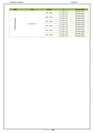 Relatório de Redes                                                         ESCE-IPS



    VLAN                     Sala            ID ficha            IP             Sub-net Mask
                                                           172.168.1.93         255.255.224.0
                                           GSI - 13.6.1
                                                           172.168.1.94         255.255.224.0
                                                           172.168.1.95         255.255.224.0
                                           GSI - 13.6.2
                                                           172.168.1.96         255.255.224.0
     VLAN Funcionários


                                                           172.168.1.97         255.255.224.0
                                           GSI - 13.6.3
                                                           172.168.1.98         255.255.224.0
                         Gabinete SIG
                                                           172.168.1.99         255.255.224.0
                                           GSI - 13.6.4
                                                           172.168.1.100        255.255.224.0
                                                           172.168.1.101        255.255.224.0
                                           GSI - 13.6.5
                                                           172.168.1.102        255.255.224.0
                                                           172.168.1.103        255.255.224.0
                                           GSI - 13.6.6
                                                           172.168.1.104        255.255.224.0




                                        P á g i n a | 50
 
