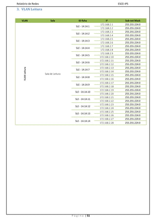 Relatório de Redes                                                        ESCE-IPS
3. VLAN Leitura


    VLAN                  Sala               ID ficha           IP             Sub-net Mask
                                                           172.168.2.1         255.255.224.0
                                          SLE - 14.14.1
                                                           172.168.2.2         255.255.224.0
                                                           172.168.2.3         255.255.224.0
                                          SLE - 14.14.2
                                                           172.168.2.4         255.255.224.0
                                                           172.168.2.5         255.255.224.0
                                          SLE - 14.14.3
                                                           172.168.2.6         255.255.224.0
                                                           172.168.2.7         255.255.224.0
                                          SLE - 14.14.4
                                                           172.168.2.8         255.255.224.0
                                                           172.168.2.9         255.255.224.0
                                          SLE - 14.14.5
                                                           172.168.2.10        255.255.224.0
                                                           172.168.2.11        255.255.224.0
                                          SLE - 14.14.6
                                                           172.168.2.12        255.255.224.0
                                                           172.168.2.13        255.255.224.0
     VLAN Leitura




                                          SLE - 14.14.7
                                                           172.168.2.14        255.255.224.0
                     Sala de Leitura                       172.168.2.15        255.255.224.0
                                          SLE - 14.14.8
                                                           172.168.2.16        255.255.224.0
                                                           172.168.2.17        255.255.224.0
                                          SLE - 14.14.9
                                                           172.168.2.18        255.255.224.0
                                                           172.168.2.19        255.255.224.0
                                          SLE - 14.14.10
                                                           172.168.2.20        255.255.224.0
                                                           172.168.2.21        255.255.224.0
                                          SLE - 14.14.11
                                                           172.168.2.22        255.255.224.0
                                                           172.168.2.23        255.255.224.0
                                          SLE - 14.14.12
                                                           172.168.2.24        255.255.224.0
                                                           172.168.2.25        255.255.224.0
                                          SLE - 14.14.13
                                                           172.168.2.26        255.255.224.0
                                                           172.168.2.27        255.255.224.0
                                          SLE - 14.14.14
                                                           172.168.2.28        255.255.224.0




                                       P á g i n a | 51
 