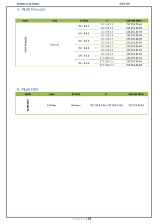 Relatório de Redes                                                                    ESCE-IPS
4. VLAN Direcção


    VLAN                       Sala            ID ficha                   IP                Sub-net Mask
                                                                     172.168.3.1            255.255.224.0
                                              Dir - 8.6.1
                                                                     172.168.3.2            255.255.224.0
                                                                     172.168.3.3            255.255.224.0
                                              Dir - 8.6.2
                                                                     172.168.3.4            255.255.224.0
     VLAN Direcção




                                                                     172.168.3.5            255.255.224.0
                                              Dir - 8.6.3
                                                                     172.168.3.6            255.255.224.0
                             Direcção
                                                                     172.168.3.7            255.255.224.0
                                              Dir - 8.6.4
                                                                     172.168.3.8            255.255.224.0
                                                                     172.168.3.9            255.255.224.0
                                              Dir - 8.6.5
                                                                     172.168.3.10           255.255.224.0
                                                                     172.168.3.11           255.255.224.0
                                              Dir - 8.6.6
                                                                     172.168.3.12           255.255.224.0




5. VLAN DMZ
      VLAN                   Sala       ID ficha                         IP                  Sub-net Mask
                VLAN DMZ




                           Café Bar     Wireless            172.168.4.1 Até 172.168.4.254    255.255.224.0




                                         P á g i n a | 52
 