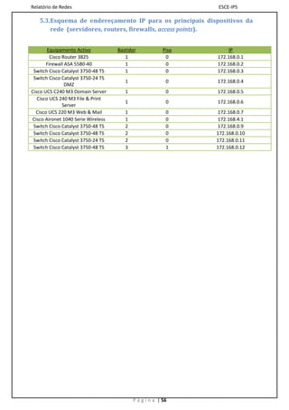 Relatório de Redes                                              ESCE-IPS

   5.3.Esquema de endereçamento IP para os principais dispositivos da
       rede (servidores, routers, firewalls, access points).


        Equipamento Activo          Bastidor             Piso       IP
         Cisco Router 3825             1                  0     172.168.0.1
       Firewall ASA 5580-40            1                  0     172.168.0.2
 Switch Cisco Catalyst 3750-48 TS      1                  0     172.168.0.3
 Switch Cisco Catalyst 3750-24 TS
                                       1                  0     172.168.0.4
                DMZ
Cisco UCS C240 M3 Domain Server        1                  0     172.168.0.5
   Cisco UCS 240 M3 File & Print
                                       1                  0     172.168.0.6
               Server
  Cisco UCS 220 M3 Web & Mail          1                  0     172.168.0.7
Cisco Aironet 1040 Serie Wireless      1                  0     172.168.4.1
 Switch Cisco Catalyst 3750-48 TS      2                  0     172.168.0.9
 Switch Cisco Catalyst 3750-48 TS      2                  0     172.168.0.10
 Switch Cisco Catalyst 3750-24 TS      2                  0     172.168.0.11
 Switch Cisco Catalyst 3750-48 TS      3                  1     172.168.0.12




                                           P á g i n a | 56
 