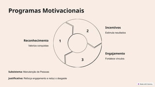 Programas Motivacionais
Reconhecimento
Valoriza conquistas
1
Incentivos
Estimula resultados
2
Engajamento
Fortalece vínculos
3
Subsistema: Manutenção de Pessoas
Justificativa: Reforça engajamento e reduz o desgaste
 