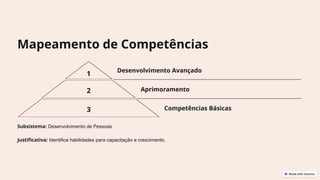 Mapeamento de Competências
1
Desenvolvimento Avançado
2 Aprimoramento
3 Competências Básicas
Subsistema: Desenvolvimento de Pessoas
Justificativa: Identifica habilidades para capacitação e crescimento.
 