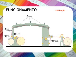 FUNCIONAMENTO Laminação 