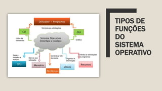 TIPOS DE
FUNÇÕES
DO
SISTEMA
OPERATIVO
 